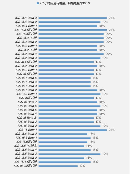 永顺苹果手机维修分享iOS 16.4 Beta 3续航跑分等测试结果汇总 