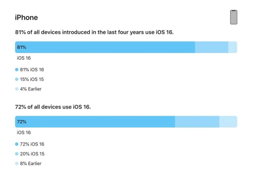 永顺苹果手机维修分享iOS 16 / iPadOS 16 安装率 