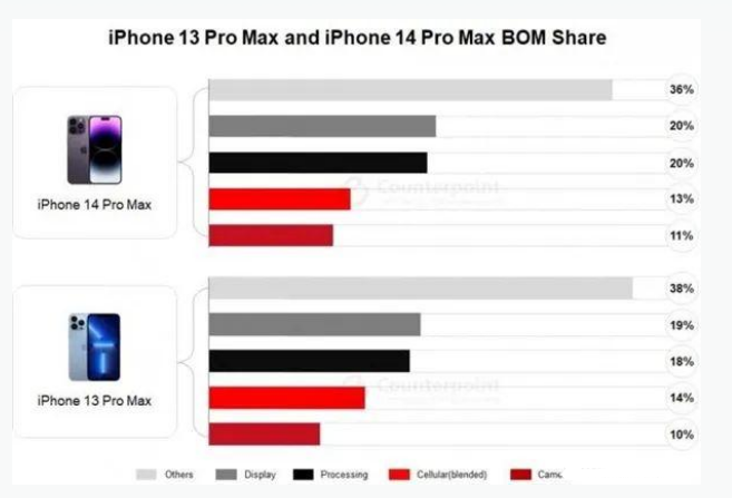 永顺苹果手机维修分享iPhone 14 Pro的成本和利润 