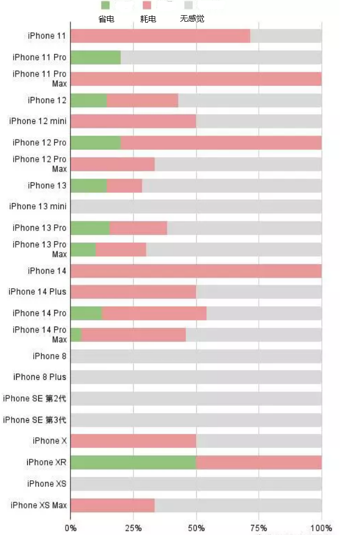 永顺苹果手机维修分享iOS16.2太耗电怎么办？iOS16.2续航不好可以降级吗？ 