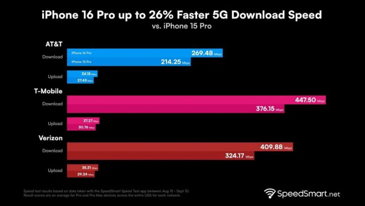 永顺苹果手机维修分享iPhone 16 Pro 系列的 5G 速度 